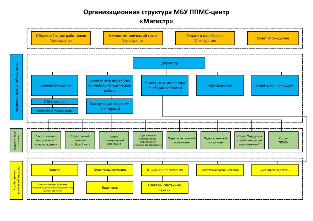 Структура и органы управления образовательной организацией