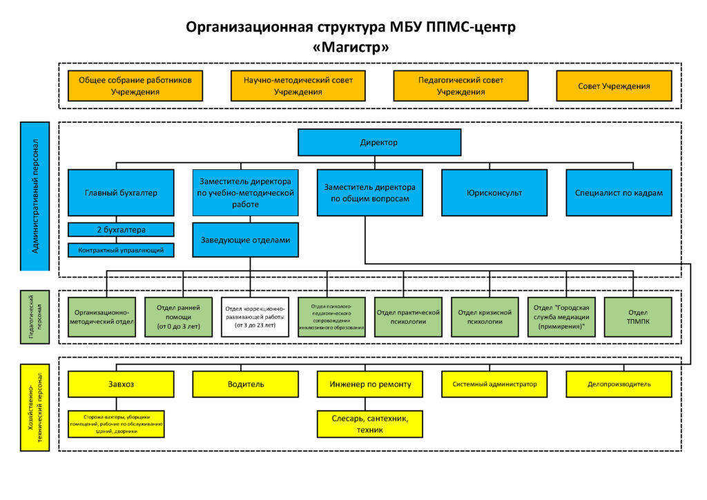 Структура и органы управления образовательной организацией