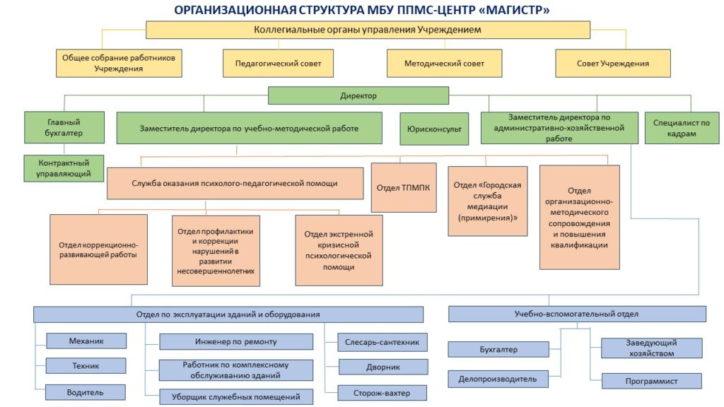 Структура и органы управления образовательной организацией